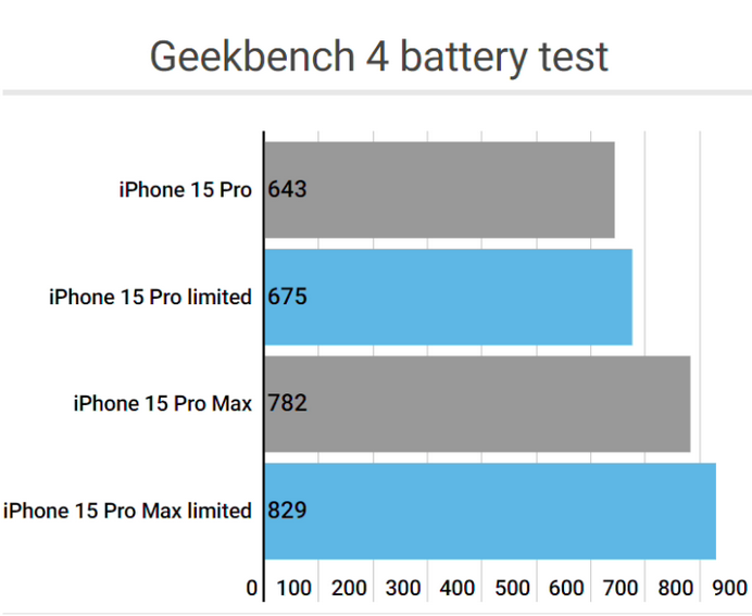 静海apple维修站iPhone15Pro的ProMotion高刷功能耗电吗