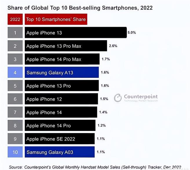 静海苹果维修分享:为什么iPhone14的销量不如iPhone13? 