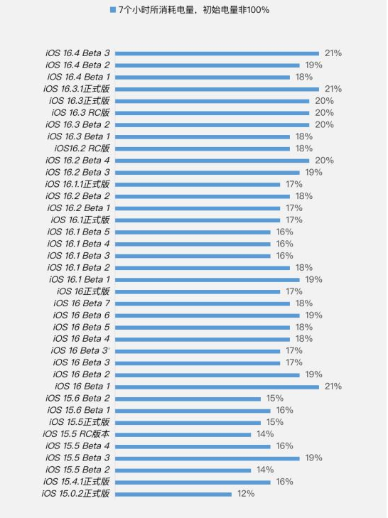 静海苹果手机维修分享iOS 16.4 Beta 3续航跑分等测试结果汇总 