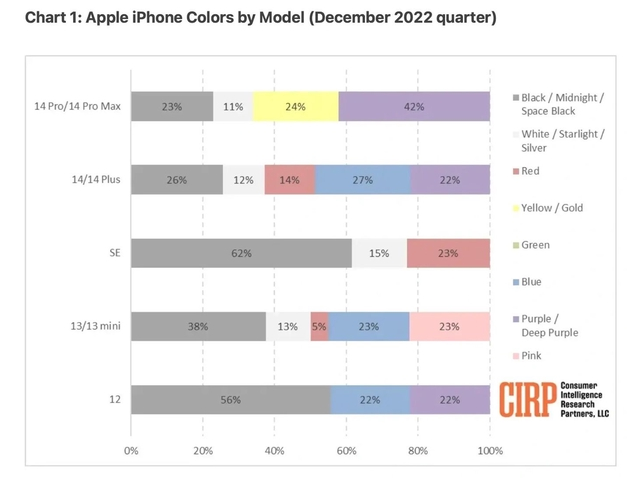 静海苹果维修网点分享：美国用户最喜欢什么颜色的iPhone 14？ 