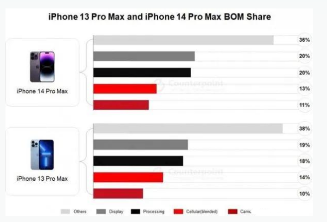 静海苹果手机维修分享iPhone 14 Pro的成本和利润 