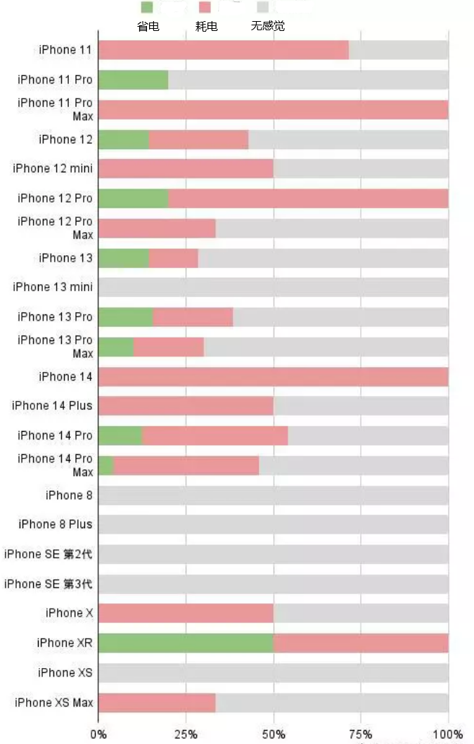 静海苹果手机维修分享iOS16.2太耗电怎么办？iOS16.2续航不好可以降级吗？ 