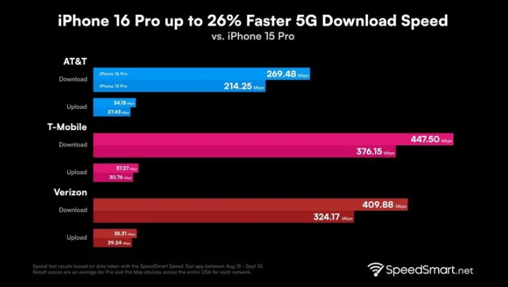 静海苹果手机维修分享iPhone 16 Pro 系列的 5G 速度 