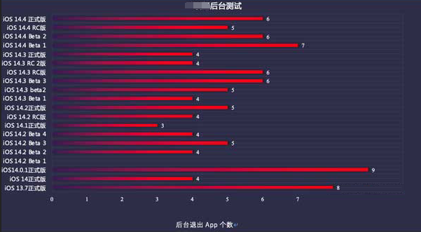 静海苹果手机维修分享iOS14.5beta1续航怎么样 