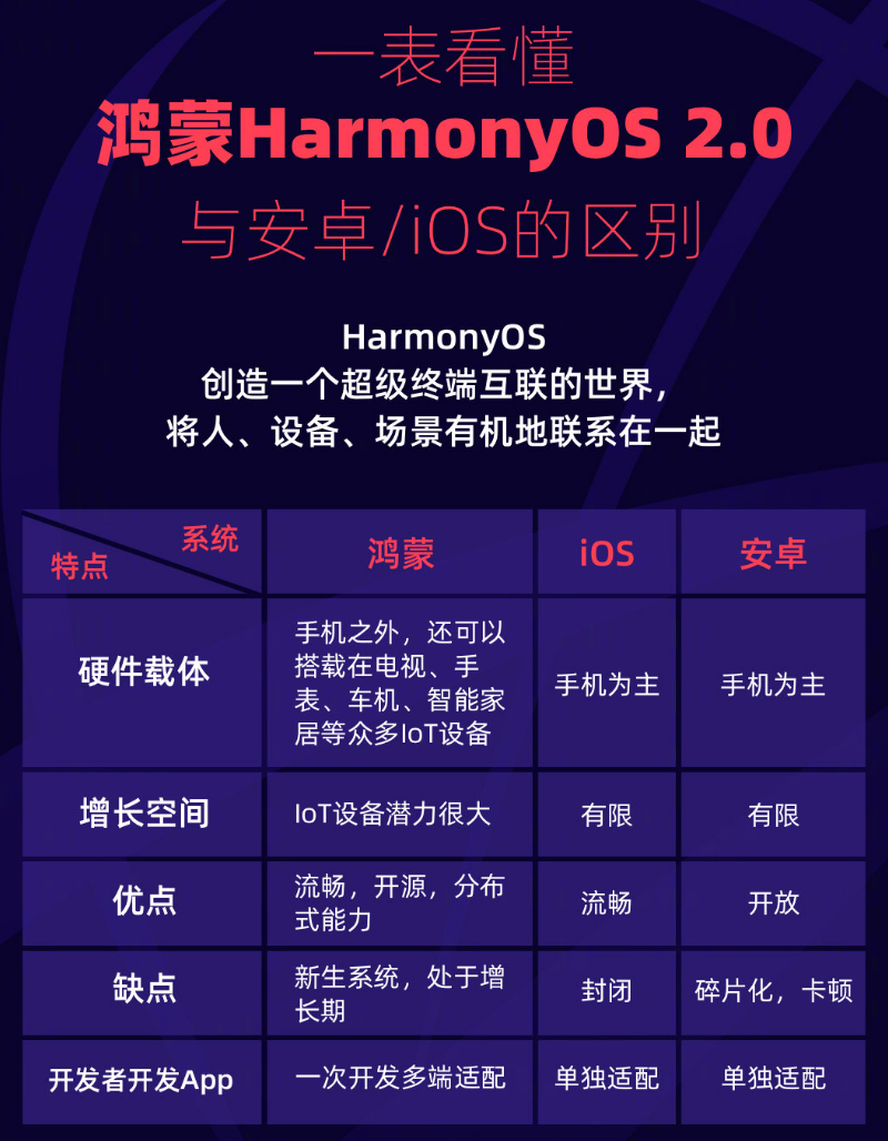 静海苹果手机维修分享华为鸿蒙 OS 与安卓以及 iOS 都有什么区别 