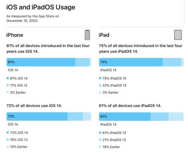 静海苹果手机维修分享有多少用户更新了 iOS 14 