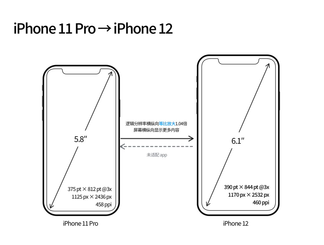 静海苹果手机维修分享iPhone 12 mini 和 iPhone 12 Pro 的尺寸变化会改变显示内容吗 